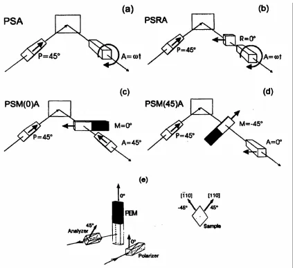 Figure 2.1. An overview over the basic types of ellipsometric configurations: (a) fixed Polarizer-Sample-rotating Analyzer (b) fixed Polarizer-Sample-fixed retarder-rotating-Analyzer (c) fixed Polarizer-Sample-PEM(0)-fixed Analyzer (d) fixed Polarizer-Sample-PEM(45)  