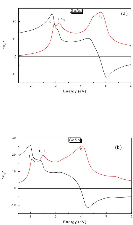 Figure 2.4. Dielectric functions of GaAs and GaSb.  