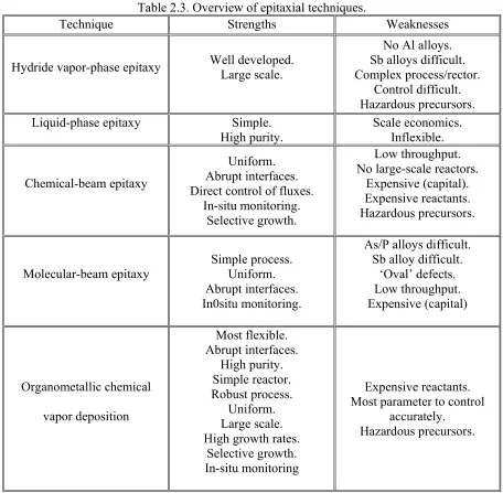 Table 2.3. Overview of epitaxial techniques.  