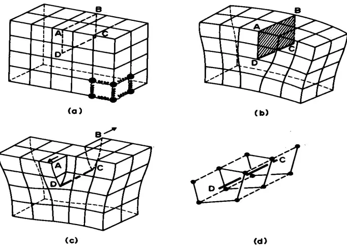 Figure 2.12. Illustration of edge and screw dislocations. (a) Model of  a simple cubic lattice; the atoms are represented by filled circles, and the bonds between atoms by springs, only a in (c)