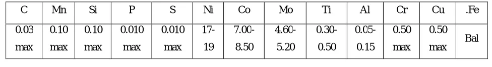 Table 2. Parameters and their levels selected for work 