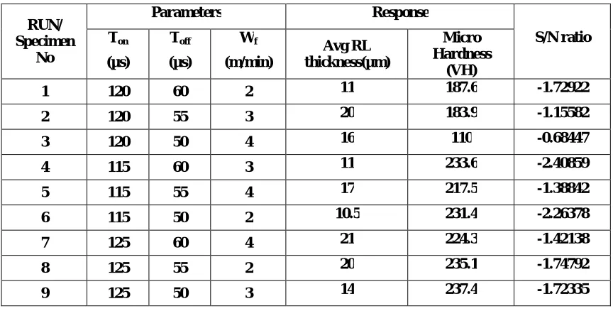 Table 6.1 S/N ratio given by MINITAB for RL thickness& Micro hardness as a response 