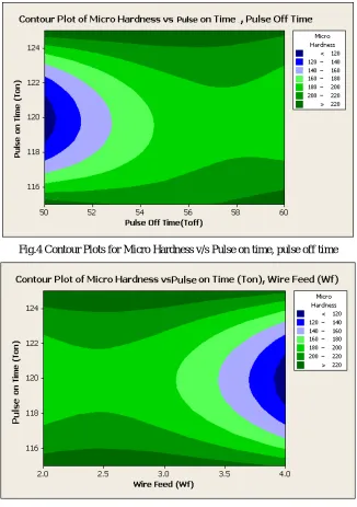 Fig.4 Contour Plots for Micro Hardness v/s Pulse on time, pulse off time 