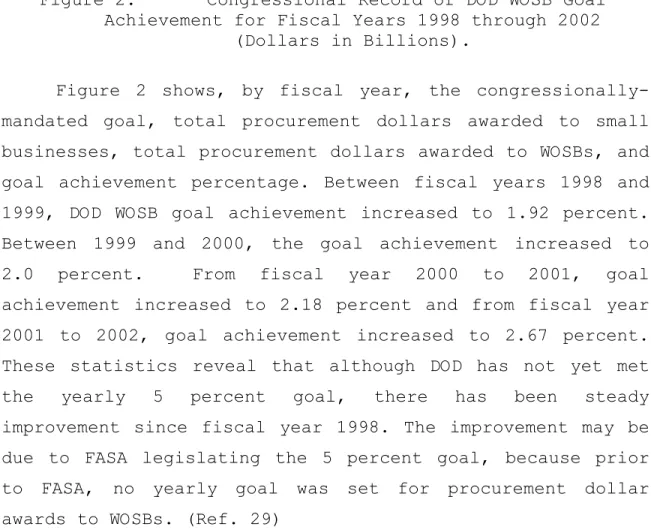 Figure 2.    Congressional Record of DOD WOSB Goal  Achievement for Fiscal Years 1998 through 2002 