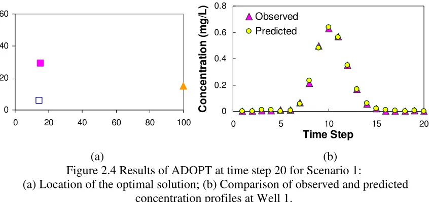 Figure 2.4 Results of ADOPT at time step 20 for Scenario 1: 