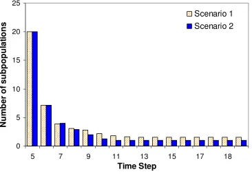 Figure 2.5. Average number of the remaining subpopulations through time. 