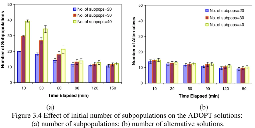 Figure 3.4 Effect of initial number of subpopulations on the ADOPT solutions: 