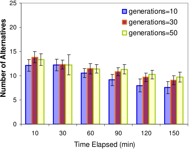 Figure 3.5 Effect of the number of generations on the ADOPT solutions. 