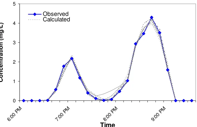 Figure 3.11 Identified solutions at 9:00 p.m. for the hypothetical contamination event in the  micropolis network