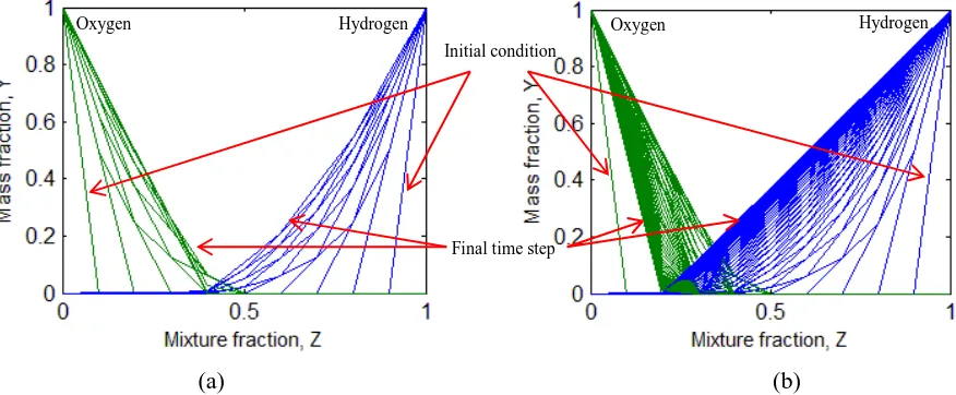 Figure 2. Mixing behaviour between hydrogen and oxygen for (a) 10 iterations, and (b) 100 iterations 