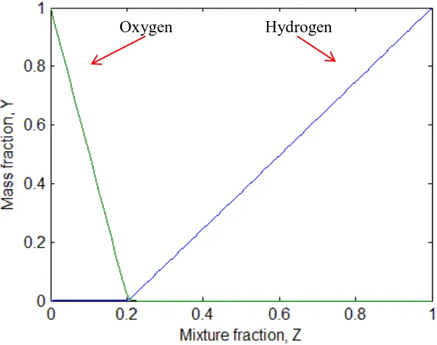 Figure 3. CMC simulation for mass fraction vs mixture fraction at final time step with hydrogen combustion using implicit method   