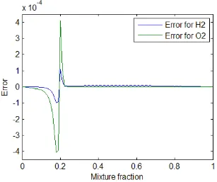 Figure 5. Result comparison for both oxygen and hydrogen between explicit and implicit methods at final time step
