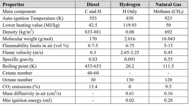Table 1   Diesel properties compared to hydrogen and natural gas [32-35]  