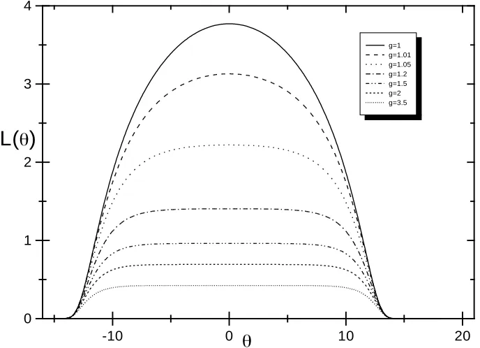 Figure 2: Numerical solution for the Sinh-Gordon related TBA-equations for diﬀerentqstatistical interactions g and ﬁxed values of the eﬀective coupling B = 0.4 and r = 10−5.