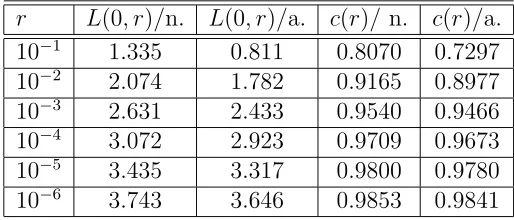 Table 2: Numerical solution (n.) versus approximated analytical solution (a.) for theSinh-Gordon related TBA-system with ﬁxed eﬀective coupling B = 0.4.