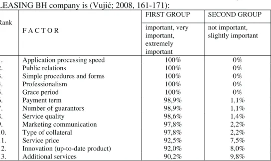 Table 1. Order of significance of individual factors for the overall image of VB  LEASING BH company is (Vujić; 2008, 161-171):