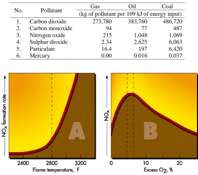 Table 1. Pollutant from fossil fuel (EIA, 1999)   