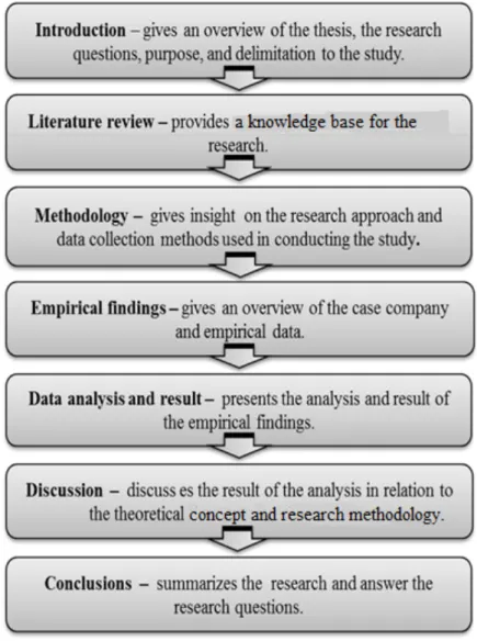 Figure 1.1 Thesis disposition 