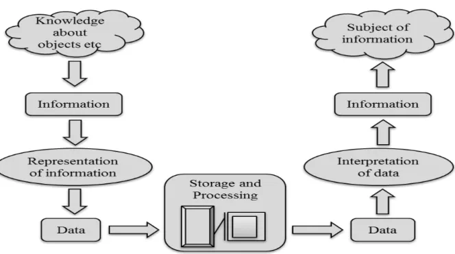 Figure 2.2 Relationship between Data and Information (Gordon, 2007) 