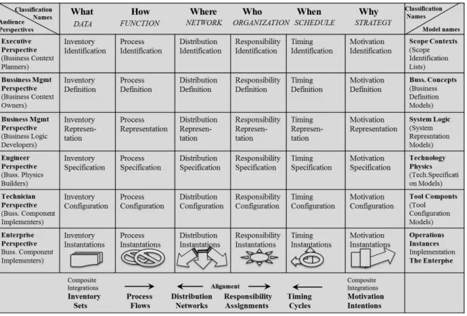 Figure 2.4 Enterprise Architecture framework (Zachman, 2008) 