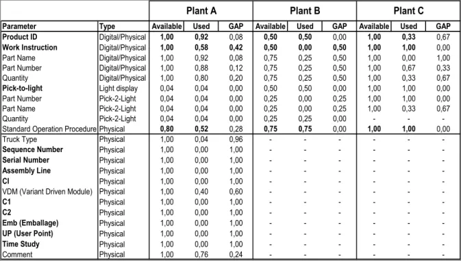 Table 5.1 Data availability and usage for assembly operation at respective plants 