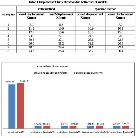 Table 1 Displacement for x direction for both cases of models 