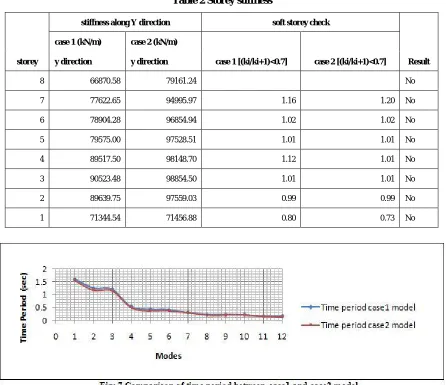 Table 2 Storey stiffness 