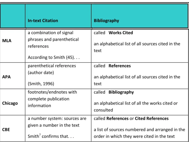 Table 3.2. Citation Resources 