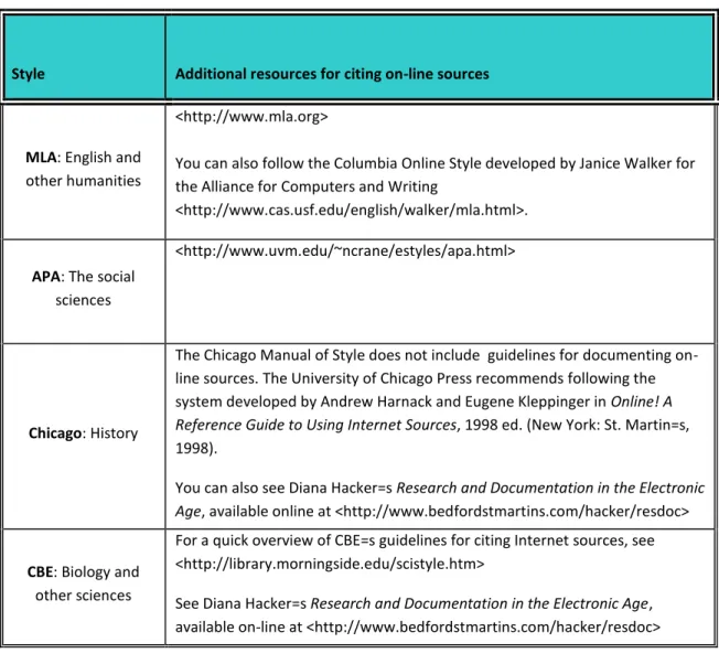 Table 3.3. On-line Citation Resources 
