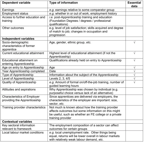Table 6.1: Information requirements to evaluate Apprenticeships 
