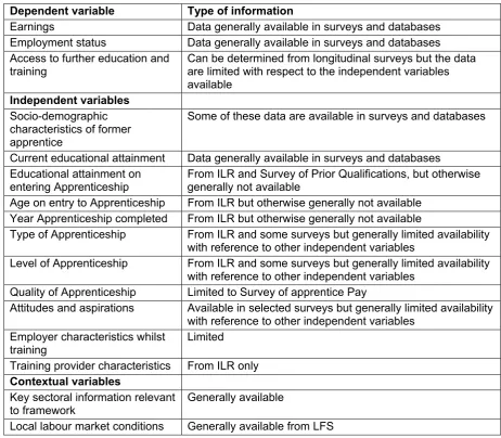 Table 6.2: Data Availability and Data Gaps 