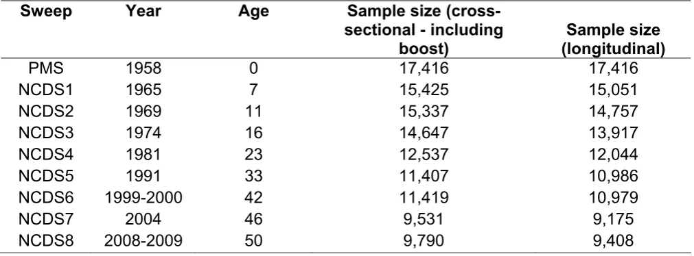 Table 4.4:  NCDS Survey Structure and Sample Sizes 