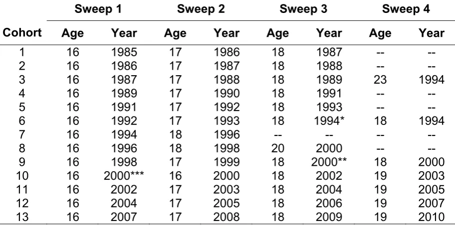 Table 4.7:  Age and Year of Sweeps by cohort, YCS 