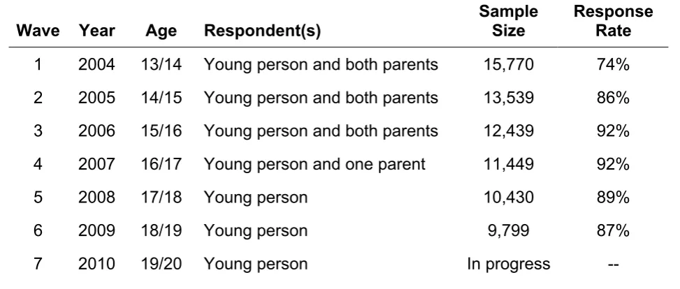 Table 4.9:  Sample sizes and response rates, LSYPE, waves 1 to 6 