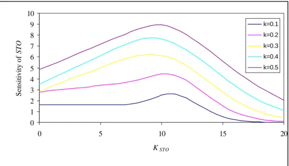 Table 4b: The sensitivity of STO with respect to k .  S 0  =100, r = 0, σ 0  = 0.20, θ = 0.20, δ  = 4.00, T 1  = 0.5, T 2  = 1.0