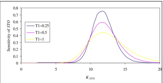Table 4c: The sensitivity of STO with respect to T 1.  S 0  =100, r = 0, k = 0.2, σ 0  = 0.20, θ  = 0.20, δ = 8.00, T 2  - T 1  = 0.5