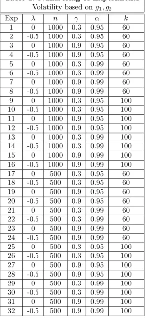 Table 1: Numbering of Experiments Volatility based on g 1 , g 2 Exp λ n γ α k 1 0 1000 0.3 0.95 60 2 -0.5 1000 0.3 0.95 60 3 0 1000 0.9 0.95 60 4 -0.5 1000 0.9 0.95 60 5 0 1000 0.3 0.99 60 6 -0.5 1000 0.3 0.99 60 7 0 1000 0.9 0.99 60 8 -0.5 1000 0.9 0.99 6