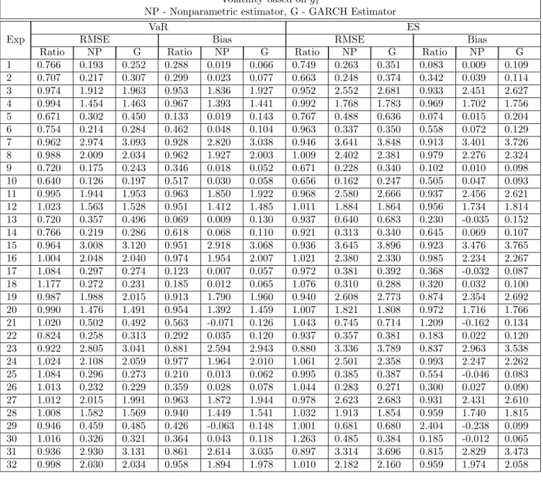 Table 2A: Root MSE and Bias Volatility based on g 1