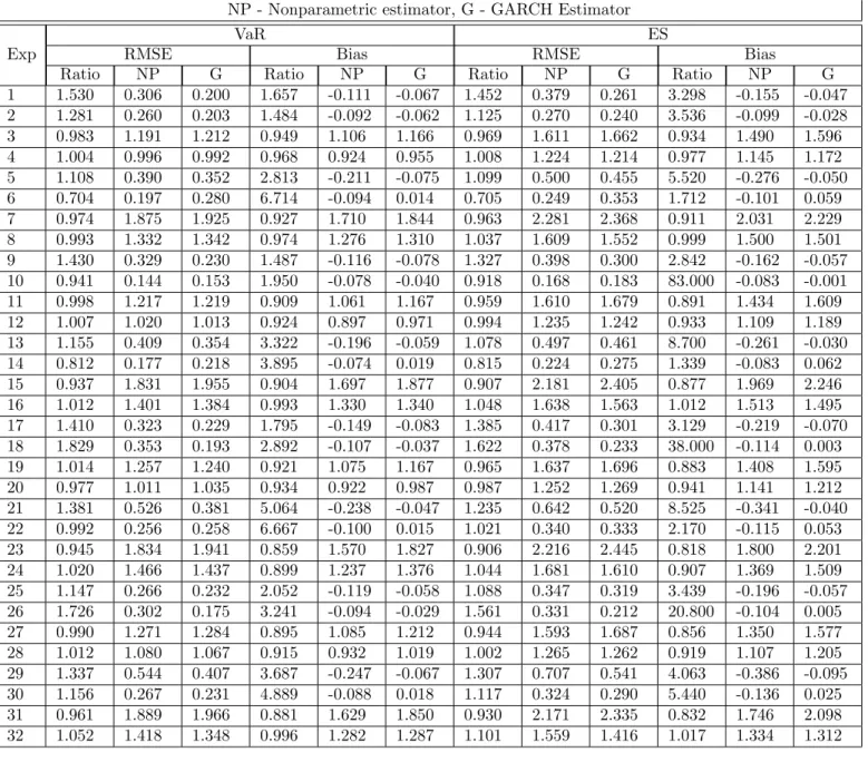 Table 2B: Root MSE and Bias Volatility based on g 2