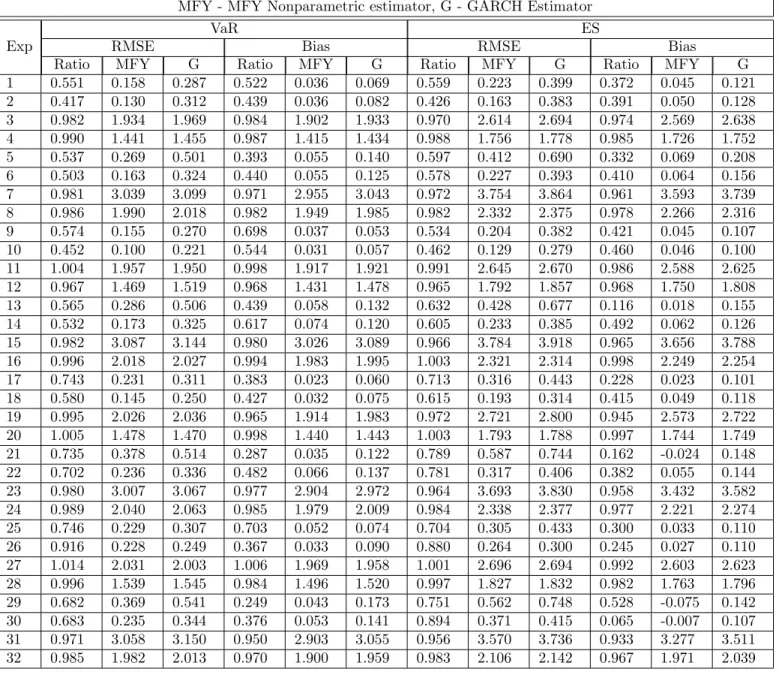 Table 3A: Root MSE and Bias Volatility based on g 1