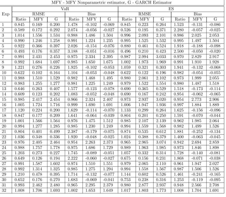 Table 3B: Root MSE and Bias Volatility based on g 2