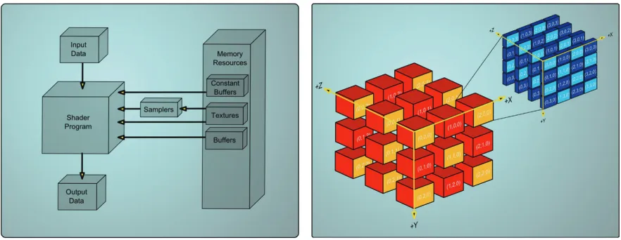 Figure 2.1:A conceptual representation of modern GPU architectures [39]. Left: the commonshader core