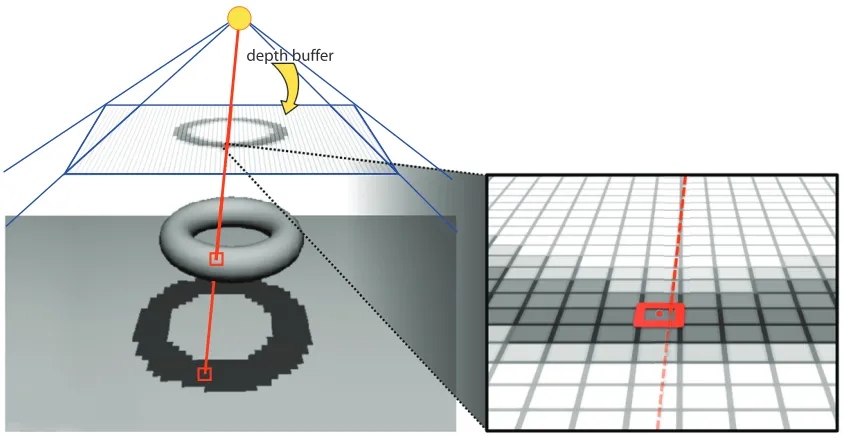 Figure 2.8:Shadow mapping using a point light source [86]. The closest surface’s depth isstored in a depth buﬀer, and compared to the depth of surfaces visible to the eye’s view [21].