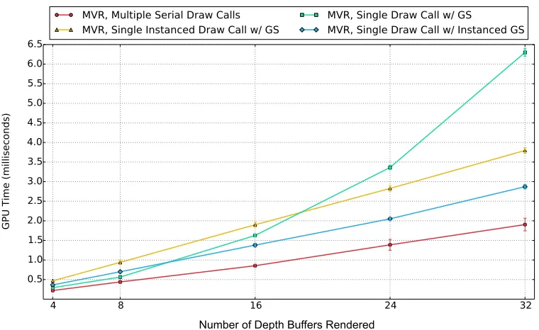 Figure 3.3:A comparison of triangle rasterization implementations rendering multiple depthbuﬀers of a 240,186 polygon character