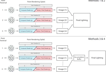 Figure 3.7:Serial multi-view point rendering traverses point data once for each rendered image.Top: A unique intermediate image buﬀer per traversal