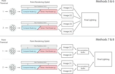 Figure 3.8:Partially Parallel multi-view point rendering produces multiple images for eachpoint data traversal