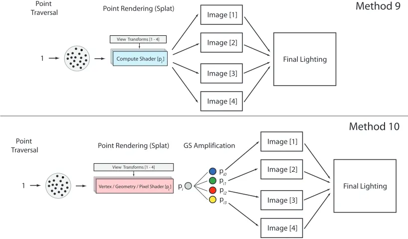 Figure 3.9:Fully parallel multi-view point rendering produces all intermediate images in asingle point data traversal