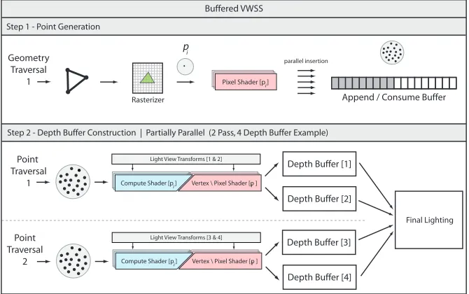 Figure 4.2:The data ﬂow of buﬀered VWSS point generation and depth buﬀer construction.In Step 2, each compute (or pixel) shader thread warps a point to multiple depth buﬀerssimultaneously, generating several depth buﬀers in a single traversal of the point data.