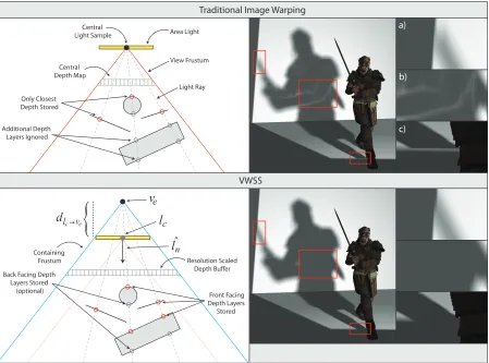 Figure 4.3:Traditional image warping (top) incorrectly leaks light at areas of disocclusion (b)and shadow boundaries (a,c)