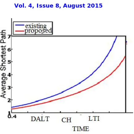 Fig 4 Result graph 